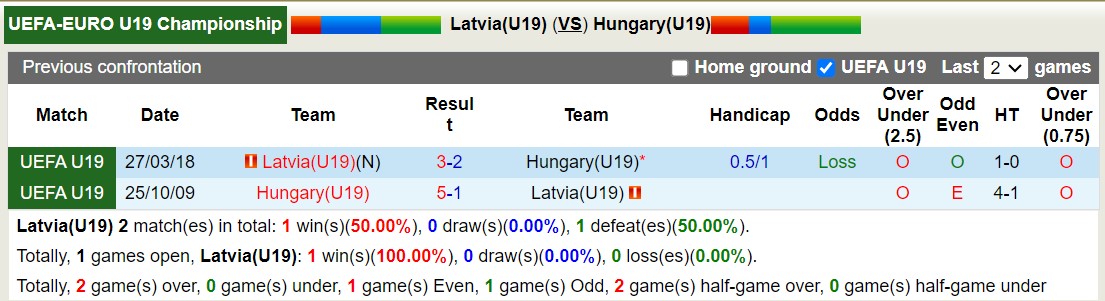 Nhận định, soi kèo U19 Latvia vs U19 Hungary, 22h00 ngày 11/10 - Ảnh 3