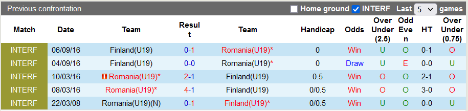 Nhận định, soi kèo U19 Phần Lan vs U19 Romania, 20h00 ngày 11/10 - Ảnh 3