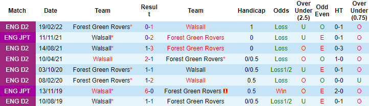 Nhận định, soi kèo Walsall vs Forest Green Rovers, 1h00 ngày 11/10 - Ảnh 3