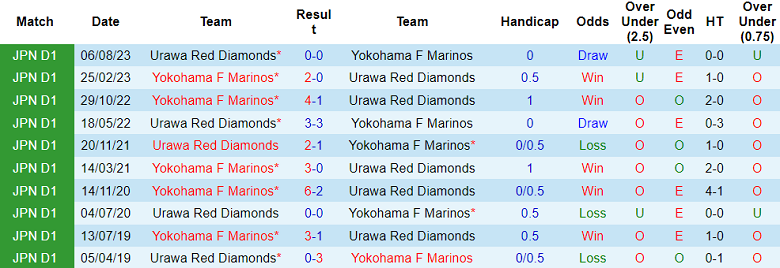 Nhận định, soi kèo Yokohama F Marinos vs Urawa Red Diamonds, 17h00 ngày 11/10 - Ảnh 3