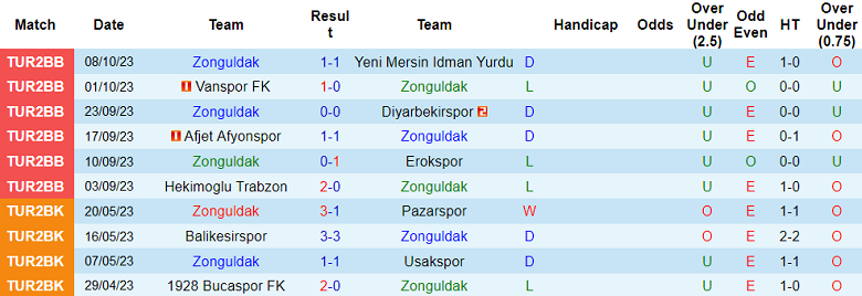 Nhận định, soi kèo Zonguldak vs Tokat Bld Plevnespor, 17h00 ngày 11/10 - Ảnh 1