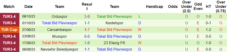 Nhận định, soi kèo Zonguldak vs Tokat Bld Plevnespor, 17h00 ngày 11/10 - Ảnh 2