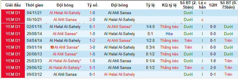 Nhận định, soi kèo Al Helal Al-Sahely vs Al Ahli Sanaa, 19h15 ngày 11/10 - Ảnh 3
