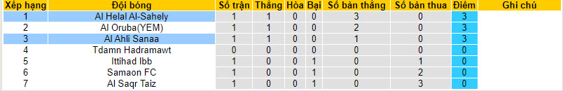 Nhận định, soi kèo Al Helal Al-Sahely vs Al Ahli Sanaa, 19h15 ngày 11/10 - Ảnh 4