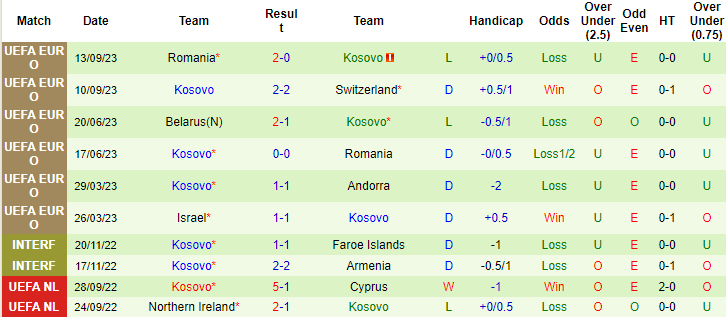 Nhận định, soi kèo Andorra vs Kosovo, 1h45 ngày 13/10 - Ảnh 2