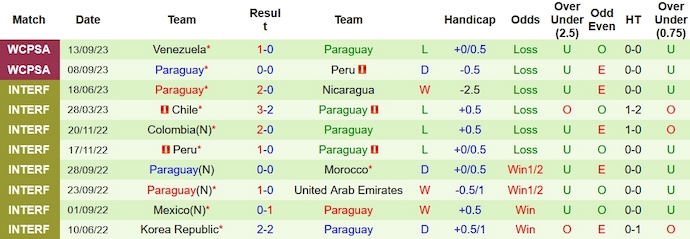 Nhận định, soi kèo Argentina vs Paraguay, 6h00 ngày 13/10 - Ảnh 2