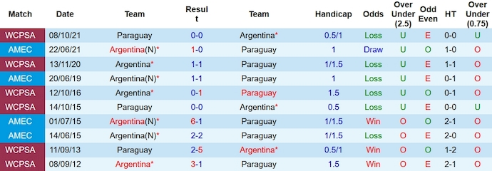 Nhận định, soi kèo Argentina vs Paraguay, 6h00 ngày 13/10 - Ảnh 3