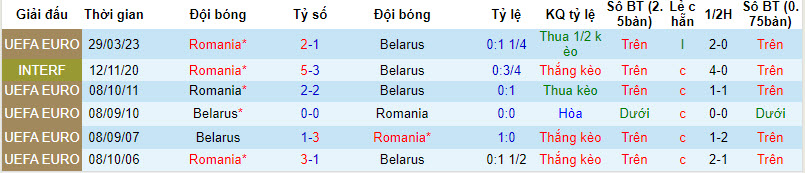 Nhận định, soi kèo Belarus vs Romania, 1h45 ngày 13/10 - Ảnh 3
