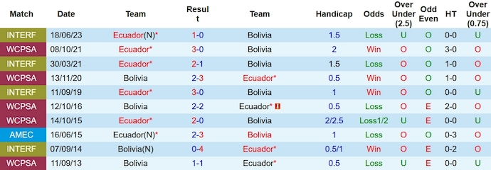 Nhận định, soi kèo Bolivia vs Ecuador, 6h00 ngày 13/10 - Ảnh 3