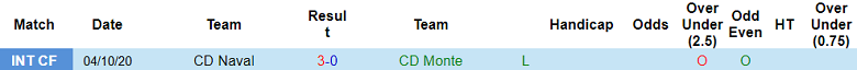 Nhận định, soi kèo CD Monte vs CD Boiro, 22h00 ngày 12/10 - Ảnh 1