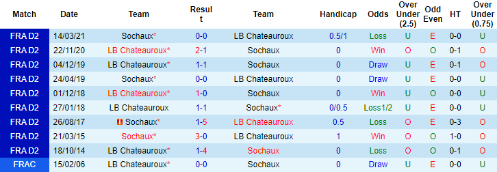 Nhận định, soi kèo Chateauroux vs Sochaux, 2h00 ngày 12/10 - Ảnh 3