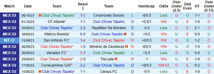 Nhận định, soi kèo Club Chivas Tapatio vs Leones Negros, 8h05 ngày 12/10 - Ảnh 1