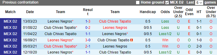 Nhận định, soi kèo Club Chivas Tapatio vs Leones Negros, 8h05 ngày 12/10 - Ảnh 3
