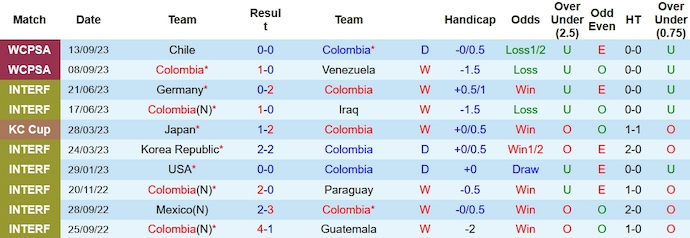 Nhận định, soi kèo Colombia vs Uruguay, 3h30 ngày 13/10 - Ảnh 1