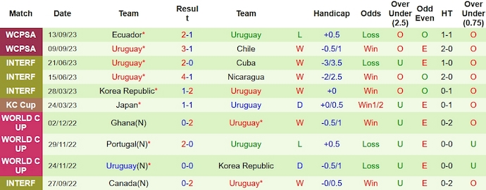 Nhận định, soi kèo Colombia vs Uruguay, 3h30 ngày 13/10 - Ảnh 2