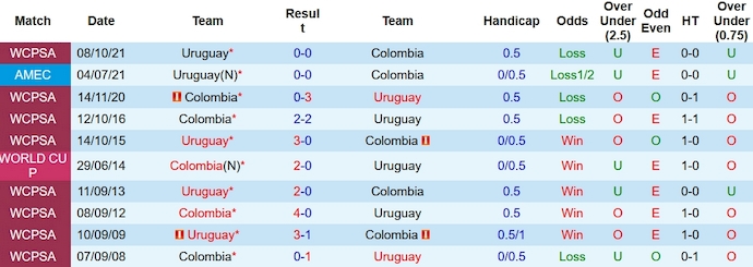 Nhận định, soi kèo Colombia vs Uruguay, 3h30 ngày 13/10 - Ảnh 3