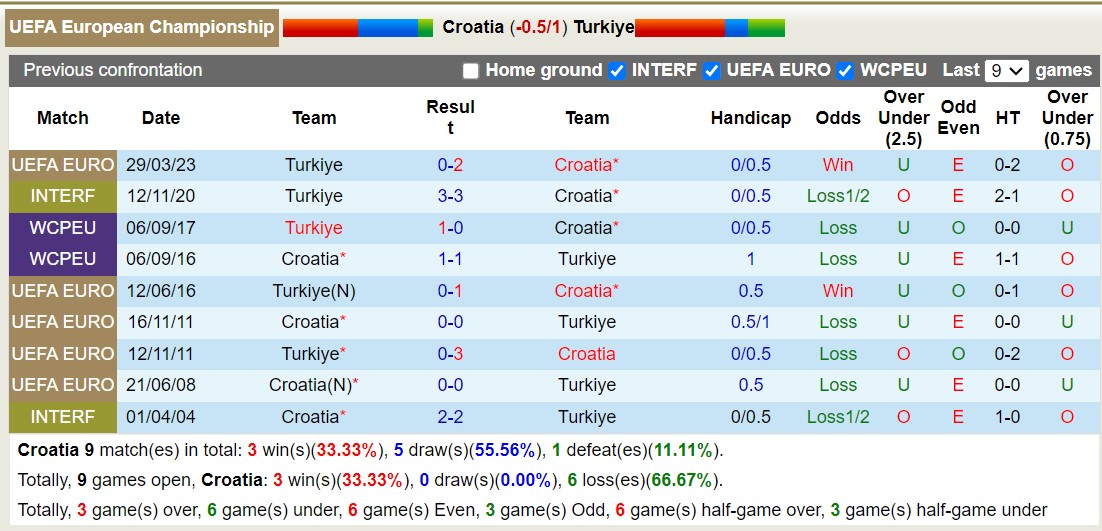 Nhận định, soi kèo Croatia vs Thổ Nhĩ Kỳ, 01h45 ngày 13/10 - Ảnh 3