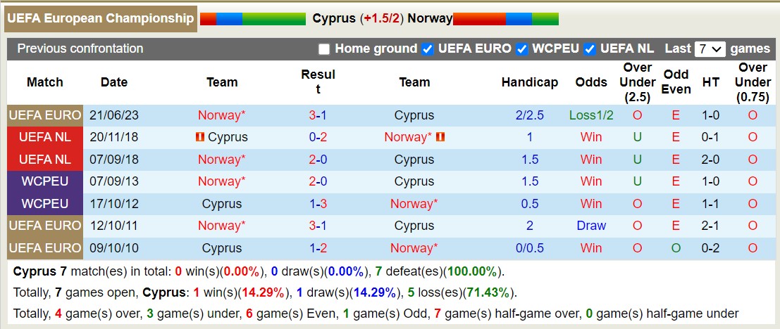 Nhận định, soi kèo Cyprus vs Na Uy, 01h45 ngày 13/10 - Ảnh 3