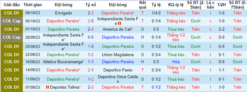 Nhận định, soi kèo Deportivo Pereira vs Rionegro Aguilas, 8h30 ngày 12/10 - Ảnh 1