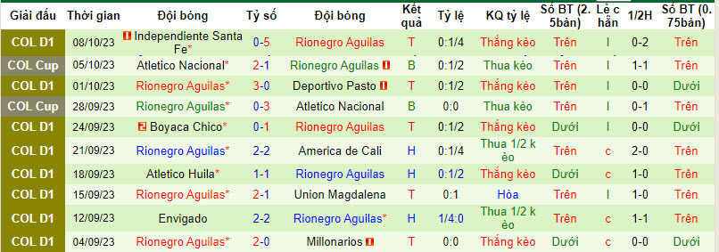 Nhận định, soi kèo Deportivo Pereira vs Rionegro Aguilas, 8h30 ngày 12/10 - Ảnh 2
