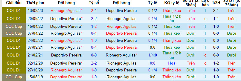 Nhận định, soi kèo Deportivo Pereira vs Rionegro Aguilas, 8h30 ngày 12/10 - Ảnh 3