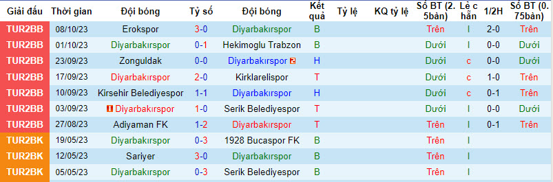 Nhận định, soi kèo Diyarbekirspor vs Tepecikspor, 19h00 ngày 11/10 - Ảnh 1