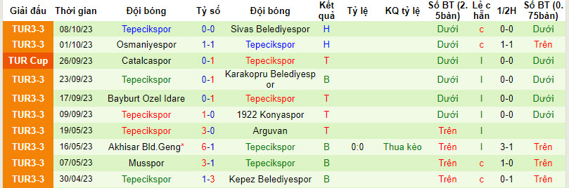 Nhận định, soi kèo Diyarbekirspor vs Tepecikspor, 19h00 ngày 11/10 - Ảnh 2