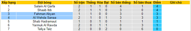 Nhận định, soi kèo Fahman Abyan vs Al Wehda Sanaa, 19h15 ngày 11/10 - Ảnh 5