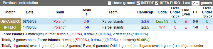 Nhận định, soi kèo Faroe Islands vs Ba Lan, 1h45 ngày 13/10 - Ảnh 3
