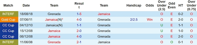 Nhận định, soi kèo Grenada vs Jamaica, 6h00 ngày 13/10 - Ảnh 3