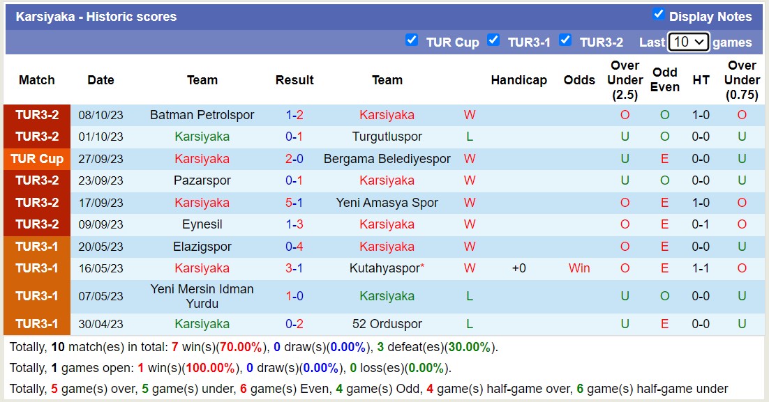 Nhận định, soi kèo Karsiyaka vs Bigaspor, 23h00 ngày 12/10 - Ảnh 1