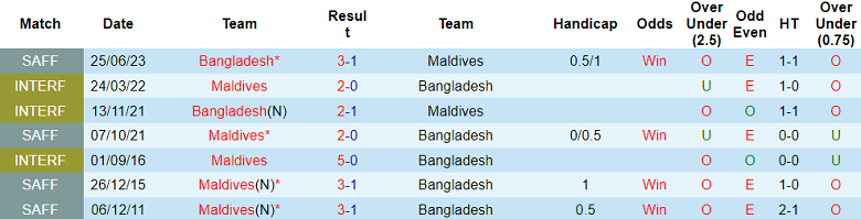 Nhận định, soi kèo Maldives vs Bangladesh, 18h00 ngày 12/10 - Ảnh 3