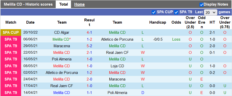 Nhận định, soi kèo Melilla vs Murcia, 22h30 ngày 12/10 - Ảnh 1