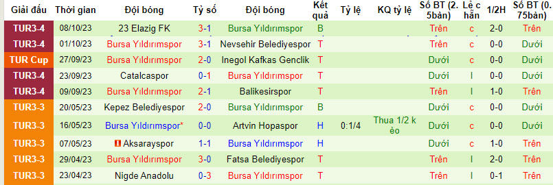 Nhận định, soi kèo Menemenspor vs Bursa Yıldırımspor, 18h00 ngày 11/10 - Ảnh 2