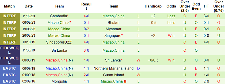 Nhận định, soi kèo Myanmar vs Macao (TQ), 16h30 ngày 12/10 - Ảnh 2