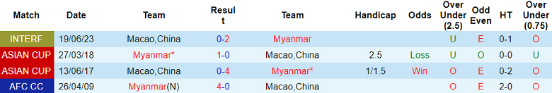 Nhận định, soi kèo Myanmar vs Macao (TQ), 16h30 ngày 12/10 - Ảnh 3
