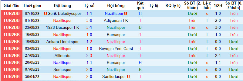 Nhận định, soi kèo Nazillispor vs Hacettepe 1945, 18h00 ngày 11/10 - Ảnh 1