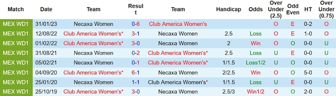 Nhận định, soi kèo Nữ Club America vs Nữ Necaxa, 4h45 ngày 13/10 - Ảnh 3