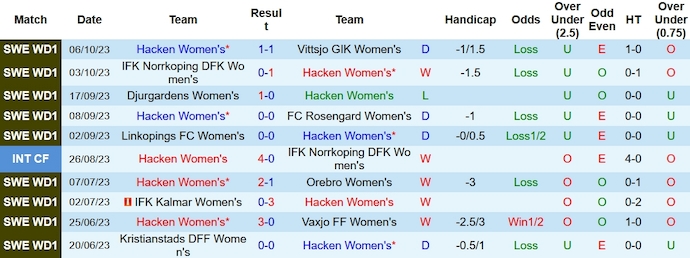 Nhận định, soi kèo Nữ Hacken vs Nữ Twente, 23h30 ngày 11/10 - Ảnh 1