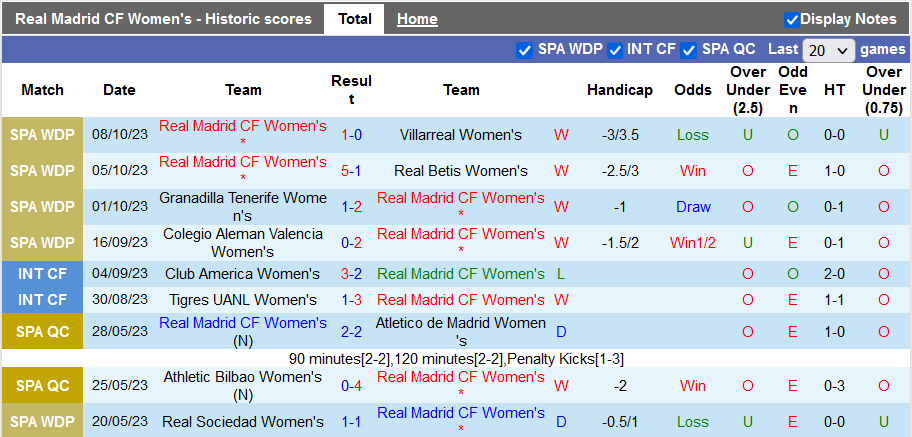 Nhận định, soi kèo Nữ Real Madrid vs Nữ Valerenga, 1h00 ngày 12/10 - Ảnh 1