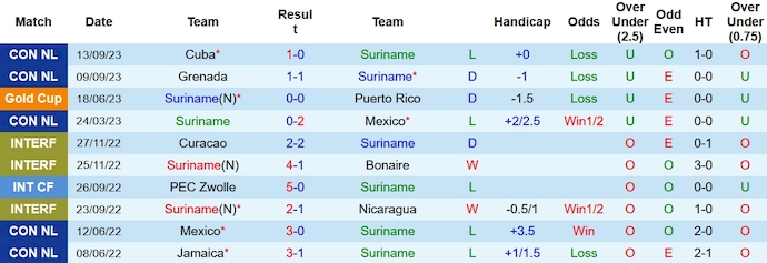 Nhận định, soi kèo Suriname vs Haiti, 5h00 ngày 13/10 - Ảnh 1