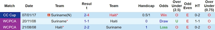 Nhận định, soi kèo Suriname vs Haiti, 5h00 ngày 13/10 - Ảnh 3