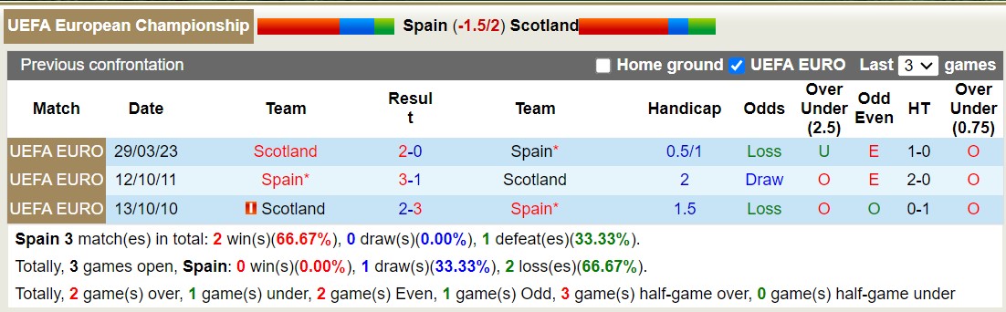 Nhận định, soi kèo Tây Ban Nha vs Scotland, 01h45 ngày 13/10 - Ảnh 3