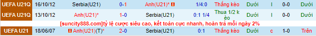Nhận định, soi kèo U21 Anh vs U21 Serbia, 01h45 ngày 13/10 - Ảnh 3