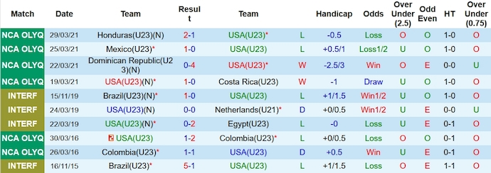 Nhận định, soi kèo U23 Mỹ vs U23 Mexico, 9h00 ngày 12/10 - Ảnh 1