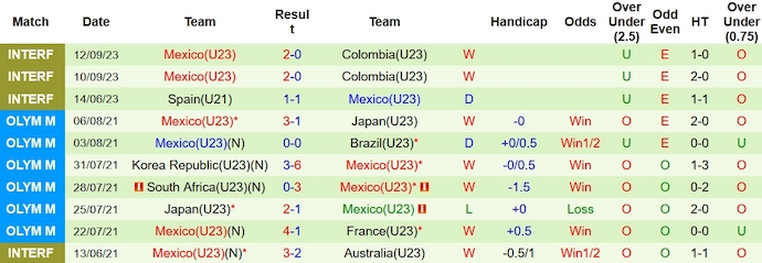 Nhận định, soi kèo U23 Mỹ vs U23 Mexico, 9h00 ngày 12/10 - Ảnh 2