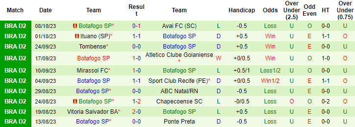 Nhận định, soi kèo Vila Nova vs Botafogo SP, 7h30 ngày 12/10 - Ảnh 2