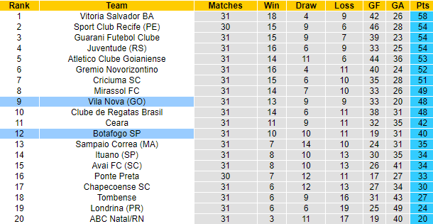 Nhận định, soi kèo Vila Nova vs Botafogo SP, 7h30 ngày 12/10 - Ảnh 4