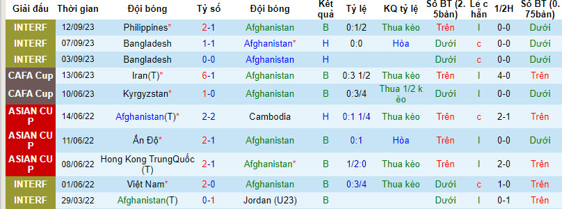 Nhận định, soi kèo Afghanistan vs Mông Cổ, 21h00 ngày 12/10 - Ảnh 1