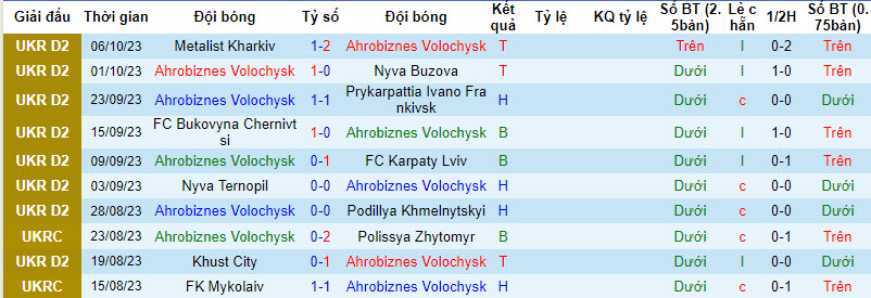 Nhận định, soi kèo Ahrobiznes Volochysk vs Epicentr Kamyanets-Podilskyi, 22h00 ngày 13/10 - Ảnh 1